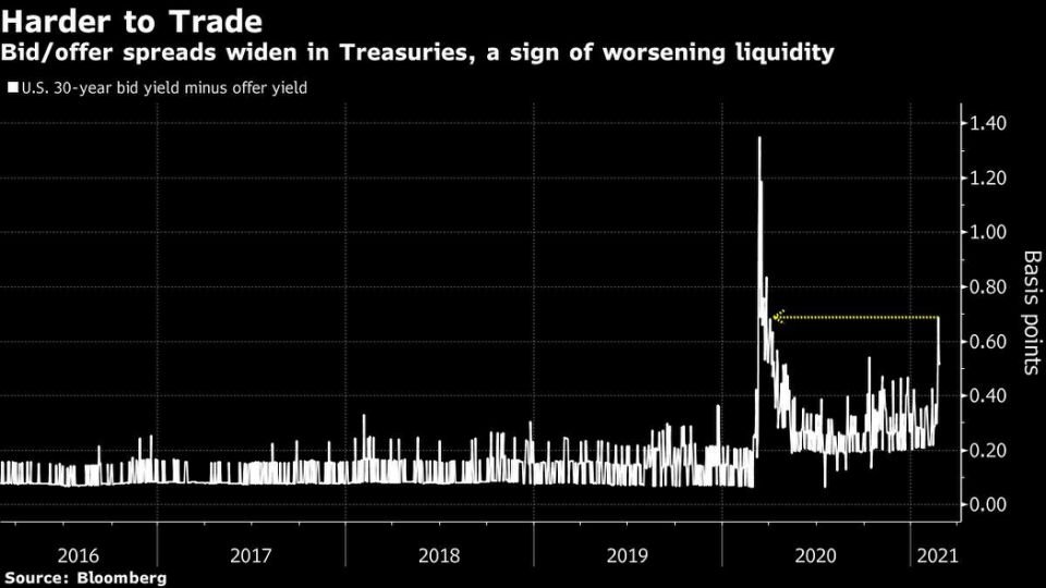 System Failure :A $21 Trillion Treasuries Mystery Is Bedeviling Global Markets